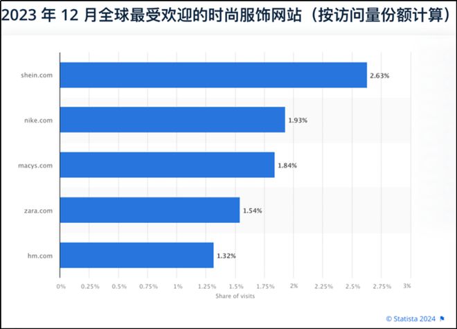 上大分”！海外仓要给卖家免费用了凯发K8国际SHEIN全托管“(图1)