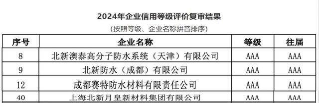企业通过建筑防水行业最高信用等级复审凯发K8登录高质量发展 北新防水多家
